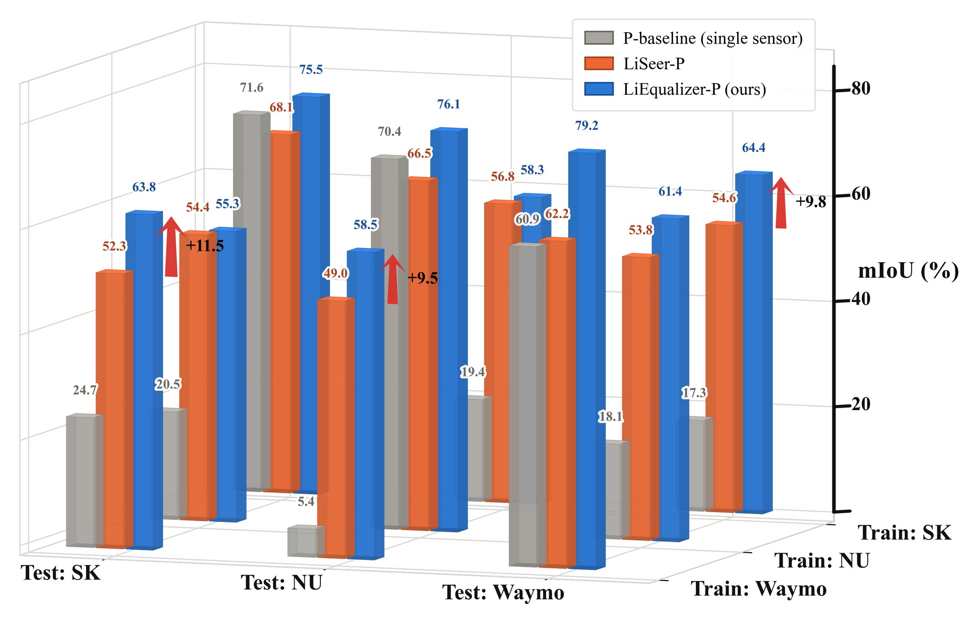 The main table drawn as grouped 3-D bars: grey single-sensor baseline, orange randomized-sampling baseline, blue LiEqualizer.